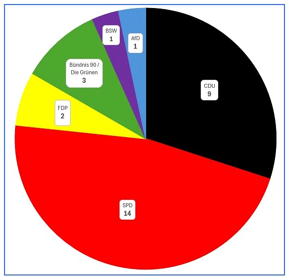 Aktuelle Zusammensetzung des Rates Aktuelle Zusammensetzung des Rates © Stadt Herzberg am Harz