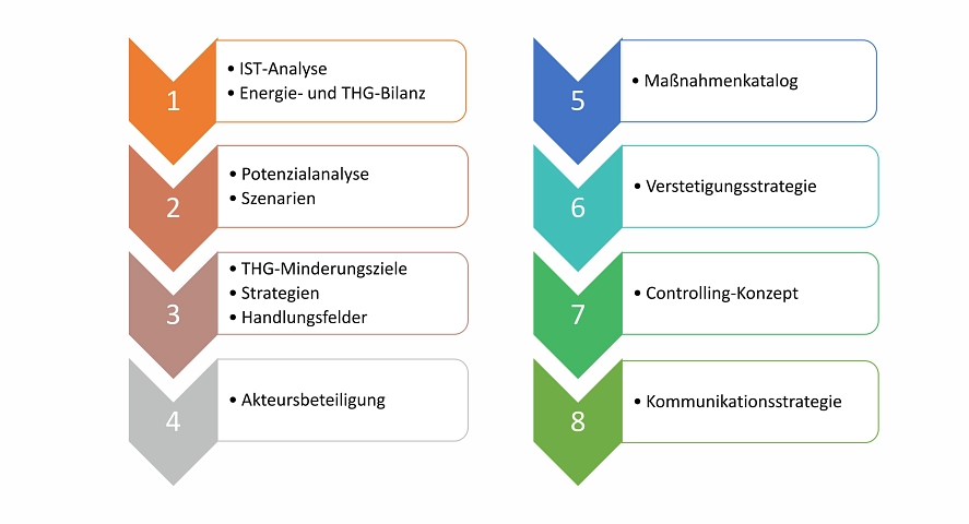 Inhalte Klimaschutzkonzept&nbsp;&copy;&nbsp;Stadt Herzberg am Harz