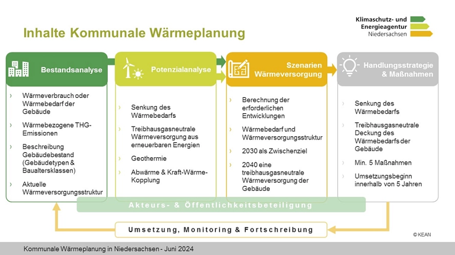 Schematischer Ablauf der Kommunalen Wärmeplanung nach NKlimaG